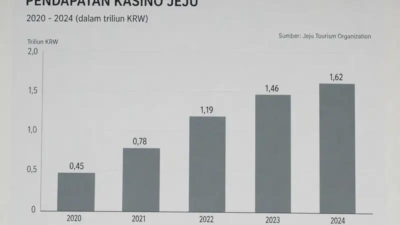 Rekor Pendapatan Baru Kasino Jeju Dream Tower pada Juli 2026
